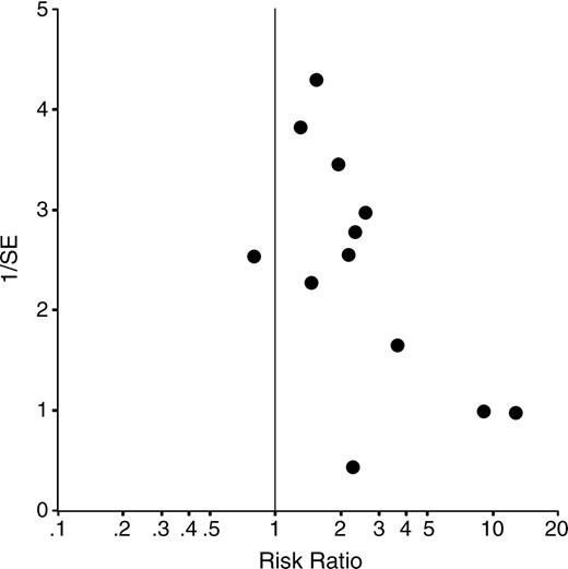 Fig. 2. Inverted funnel plot showing the relation between RR and 1 / SE. Larger studies (those with larger 1 / SE) show generally smaller RRs.