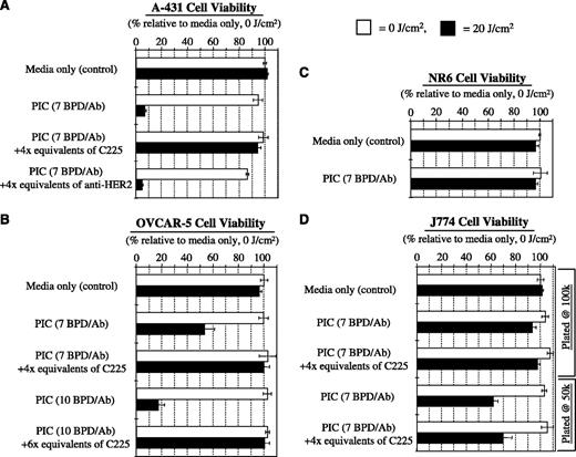 Fig. 1. Phototoxicity experiments with various cell lines demonstrating specificity and potency of the EGFR-targeted BPD-C225 PICs. A, A-431 cells (EGFR+); B, OVCAR-5 cells (EGFR+); C, NR6 cells (EGFR−); and D, J774 cells (macrophage). Cells were incubated for 40 hours at 37°C with PIC or, in some cases, PIC plus the indicated amount of competing antibody. The incubation concentration of PIC was 280 nmol/L BPD content (A, C, and D) or 140 nmol/L BPD content (B). Light doses were 0 J/cm2 (open horizontal columns) and 20 J/cm2 (filled horizontal columns). For J774 cell experiments (D), “Media only” data is not shown for initial plating densities of 50,000 cells per dish because this control data is essentially the same as that shown for initial plating densities of 100,000 cells per dish. All data were collected in triplicate; bars, SD.