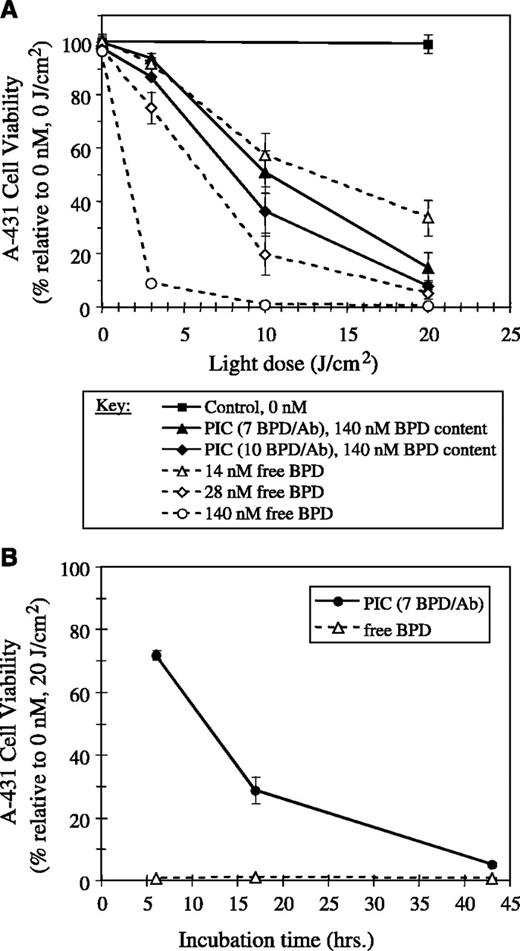 Fig. 2. Phototoxicity experiments with EGFR-overexpressing A-431 cells comparing free BPD with BPD-C225 PICs. A, cells were incubated with free BPD or BPD-C225 PICs (either 7 or 10 BPD/antibody) at the indicated concentrations for 40 hours at 37°C and then irradiated using a range of light doses; B, cells were incubated with free BPD or BPD-C225 PIC (7 BPD/antibody) at 280 nmol/L BPD content for various times at 37°C and then irradiated with a 20 J/cm2 light dose. All data were collected in triplicate; bars, SD.