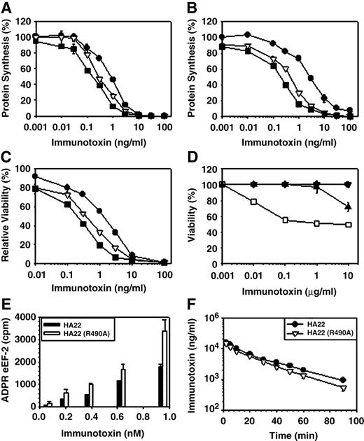 Fig. 2. Inhibition of protein synthesis (A and B) and cell viability (C) on CD22-positive cells. Inhibition of protein synthesis was determined as percentage of [3H]leucine incorporation in cells after 20 hours of treatment with indicated concentrations of immunotoxins. A, CA46 cells; B, Daudi cells. Fifty percent inhibition of protein synthesis is halfway between the level of incorporation in the absence of toxin and that in the presence of 10 μg/mL cycloheximide. C, CA46 cells were incubated with immunotoxin for 40 hours before WST-8 was added for 4 hours. Formazan production was measured at A450 nm and A650 nm. Points, mean of triplicate values; bars, SD. In A-C, •, BL22; ▿, HA22; ▪, HA22 (R490A). D, viability of HA22 (R490A) on HUVEC. HUVEC 3,000 cells/well incubated with various concentrations of immunotoxins for 72 hours. Cell viability was determined by a WST assay as described in Materials and Methods. Results are given as %viability of incubation without immunotoxin; points, mean of triplicate values; bars, SD. •, BL22; ▿, HA22; ▪, HA22 (R490A); ◊, HB21Fv-PE40; ▴, LMB-7. E, comparison of ADP-ribosylation activity between HA22 and HA22 (R490A). ADP-ribosylation assays were done as described (16) in duplicate. F, pharmacokinetics of HA22 (R490A) in mice. Normal female Swiss mice were injected i.v. with 10 μg HA22 (•) and HA22 (R490A; ▿). Blood samples were drawn at different times. The concentration of each immunotoxin in `the circulation was determined by ELISA.