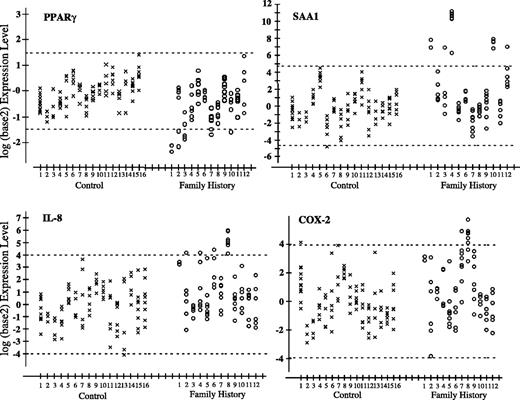 Fig. 1. Gene expression in rectosigmoid biopsy samples from normal individuals and individuals with a family history of colon cancer. Control group (crosses) or family history group (circles) in each column are different rectosigmoid biopsy samples. log2 expression level of each gene is used (y-axis). The average expression level of each gene in the control group is set at 1; thus, the log2 of the average expression level in the control group of each gene equals 0 on the y-axis. Ninety-nine percent tolerance limits of each gene (dashed lines).