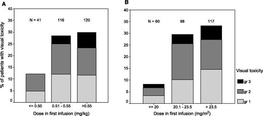 Fig. 3. Rates of visual events according to dose administered in first infusion in mg/kg (A) and mg/m2 (B) in phase I-II single agent irofulven clinical trials.
