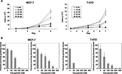 Fig. 4. Flavopiridol inhibits survival of growing and dormant breast cancer cells. A, a total of 50,000 MCF-7 cells per plate or 5,000 T-47D cells per plate were incubated on triplicate tissue culture–coated plates with variable concentrations of flavopiridol and proliferation was measured by counting cells in 0.2% trypan blue at the variable times indicated. Experiments are representative of at least three carried out at different times. B, clonogenic assays of MCF-7 and T-47D cells on fibronectin without (growing clones) or with (dormant clones) 10 ng/mL FGF-2 incubated with variable concentrations of flavopiridol. MCF-7 cells (2,000 cells per well) and T-47D cells (1,000 cells per well) were incubated with and without FGF-2 in 24-well fibronectin-coated plates (day 0). The medium and FGF-2 were replaced and flavopidirol was added on day 3. Cells were fixed and stained on day 6. Growing and dormant clones were counted as described in Materials and Methods. The data were normalized to the untreated controls. Bars, SD.