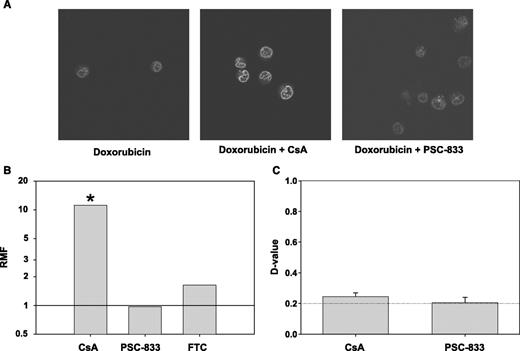 Fig. 3. A, modulation of nuclear-cytoplasmic distribution of doxorubicin by cyclosporin A in 8226/MR20 cells, which overexpress LRP. 8226/MR20 cells were studied by confocal microscopy after incubation with doxorubicin alone and doxorubicin in the presence of cyclosporin A or PSC-833. B, cyclosporin A sensitizes 8226/MR20 cells to doxorubicin, whereas PSC-833 and fumitremorgin C (FTC) do not. Columns, geometric means of triplicate experiments. *, significant difference in RMF (P < 0.05) between a modulated cell line and RMF = 1. C, cyclosporin A has minimal effect on 8226/MR20 cell uptake of doxorubicin, consistent with the fact that 8226/MR20 cells express BCRPR482, for which doxorubicin is not a substrate. D values compare histograms measuring doxorubicin content after uptake with and without modulator. Columns, means of triplicate experiments; bars, SE.