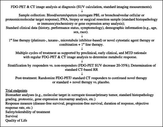 Fig. 3. Validation of FDG-PET metabolic response as an approvable surrogate end point in a randomized discontinuation study of a novel cytostatic for the treatment of NSCLC. The recent study by Weber et al. (161) established that a prospectively defined FDG-PET response predicts response to, and survival following, cytotoxic chemotherapy in NSCLC (see Fig. 4). Based on these data, prospective trial designs are possible to allow exploration of the further utility and evaluation of FDG-PET with existing and novel therapies.