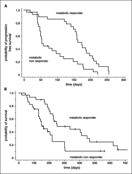 Fig. 4. FDG-PET predicts response to chemotherapy in NSCLC. Median PFS and OS are significantly longer for responders than nonresponders (163 versus 54 days and 252 versus 151 days, respectively). Reprinted with permission from ref. 161.