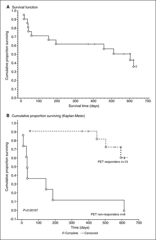 Fig. 5. FDG-PET response to imatinib predicts PFS in advanced soft tissue sarcomas. Kaplan-Meier survival curves for all patients (A) and FDG-PET responders versus nonresponders (B).Reprinted with permissionfrom ref. 208.