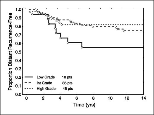 Fig. 1. Distant recurrence-free survival by nuclear grade.