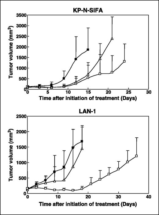 Fig. 4. Effect of gemcitabine treatment on neuroblastoma transplanted in nude mice. Animal models were established by transplanting KP-N-SIFA or LAN-1 cells into the flank of nude mice. When tumor size reached 100 mm3, the mice were randomized into three groups: treatment with gemcitabine (□) or cyclophosphamide (▵) and control groups (▪). Gemcitabine was given i.p. at 100 mg/kg on days 0, 3, 6, and 9 and cyclophosphamide at 20 mg/kg on days 0, 1, 2, and 3. Points, mean of eight independent experiments; bars, SD.