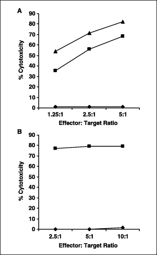 Fig. 1. HLA-A2.1 restriction of SCCE 123-131 and SCCE 5-13 peptide-specific CD8+ CTL. Donor 1 CTL were derived by stimulation with dendritic cells pulsed with SCCE peptide 123-131 and cytotoxicity was tested in a standard 5-hour 51Cr-release assay. A, lymphoblastoid cell lines were pulsed overnight with 50 μg/mL of SCCE 123-131 peptide. Targets were peptide-pulsed autologous lymphoblastoid cell lines (▪), peptide-pulsed HLA-A2.1-matched allogeneic lymphoblastoid cell lines (▴), and peptide-pulsed HLA class I mismatched allogeneic lymphoblastoid cell lines (⧫). SCCE 123-131-specific CD8+ CTL did not lyse unpulsed lymphoblastoid cell lines (data not shown). B, C1R cells were pulsed overnight with 50 μg/mL of SCCE peptide 123-131. Targets were peptide-pulsed C1R cells (▴) and peptide-pulsed HLA-A2.1-transfected C1R cells (▪).