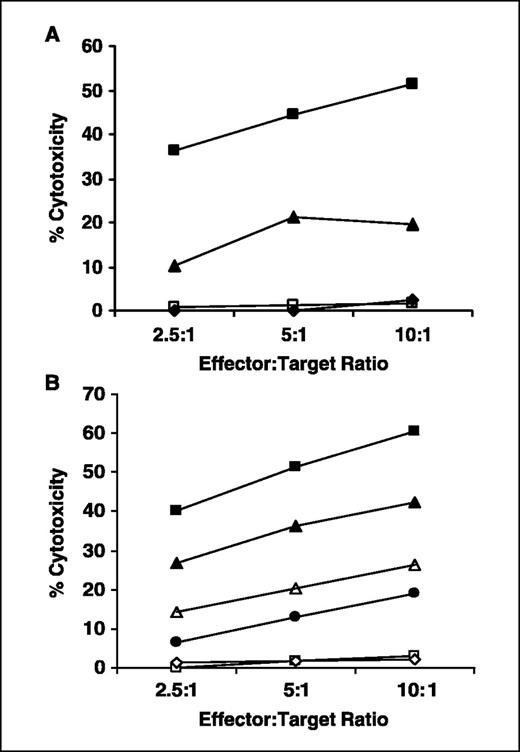Fig. 2. SCCE 123-131 peptide-specific CD8+ CTL recognition of endogenously expressed SCCE antigen. A, lysis of autologous macrophages infected with recombinant adenovirus-expressing SCCE. Cytotoxicity was tested in a standard 5-hour 51Cr-release assay against autologous donor 1 macrophages infected with Ad-green fluorescent protein/hepsin (multiplicity of infection, 1; ⧫), macrophages infected with Ad-green fluorescent protein/SCCE (multiplicity of infection, 2.5; ▴), macrophages pulsed with SCCE peptide 123-131 (▪), or control, untreated macrophages (□). B, lysis of HLA-A2.1+ CaOV3 ovarian tumor cells. Targets were autologous donor 1 lymphoblastoid cell lines loaded with 5 μg/mL peptide (▪), control lymphoblastoid cell lines (□), CaOV3 tumor cells (▴), CaOV3 tumor cells plus 1/25 dilution of BB7.2 MAb ascites (▵), CaOV3 tumor cells plus 50 μg/mL W6/32 (•), K562 cells (◊).