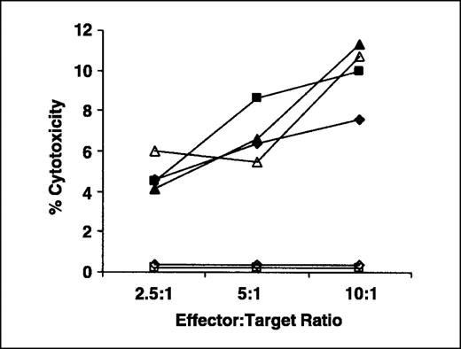 Fig. 3. SCCE 5-13 peptide-specific CD8+ CTL recognition of CaOV3 ovarian tumor cells. Donor 1 CTL were derived by stimulation with dendritic cells pulsed with SCCE peptide 5-13. Targets include autologous lymphoblastoid cell lines loaded with 50 μg/mL peptide (▪), control lymphoblastoid cell lines (□), CaOV3 tumor cells (▵), CaOV3 tumor cells loaded with 50 μg/mL peptide (▴), OVCAR3 tumor cells (◊), and OVCAR3 tumor cells loaded with 50 μg/mL peptide (⧫).