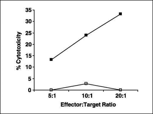 Fig. 6. SCCE 110-139 peptide-specific CD4+ T cell cytotoxicity against peptide-pulsed lymphoblastoid cell lines. Donor 2 peptide-specific CD4+ T cell cytotoxicity was tested in a standard 5-hour 51Cr-release assay. Targets include autologous lymphoblastoid cell lines alone (□) or lymphoblastoid cell lines pulsed overnight with 50 μg/mL of SCCE 110-139 (▪).