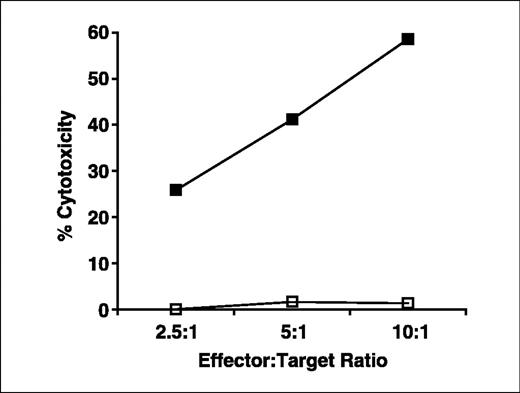 Fig. 7. SCCE 110-139 peptide-specific CD4+ T cell cytotoxicity against peptide-pulsed dendritic cells. Donor 1 CD4+ T cell cytotoxicity was tested in a standard 5-hour 51Cr-release assay. Immature dendritic cells were loaded with 50 μg/mL peptide (▪) or left untreated (□) and then matured for 48 hours before use as targets.