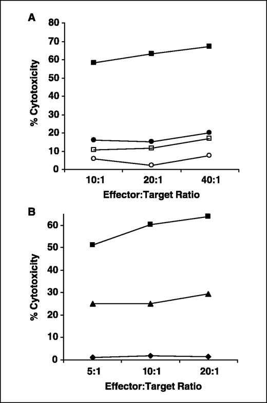 Fig. 8. HLA class I and HLA-A2.1 restriction of SCCE 110-139 peptide-specific CD8+ T cell responses. Cytotoxic function of donor 2 SCCE 110-139 peptide-specific CD8+ T cells was tested in a standard 5-hour 51Cr-release assay. Lymphoblastoid cell lines were pulsed overnight with 50 μg/mL SCCE 110-139 extended peptide. A, targets were autologous lymphoblastoid cell lines (•), autologous lymphoblastoid cell lines plus 50 μg/mL of anti-class I MAb W6/32 (○), SCCE 110-139 peptide-pulsed autologous lymphoblastoid cell lines (▪), and SCCE 110-139 peptide-pulsed autologous lymphoblastoid cell lines plus 50 μg/mL of anti-class I MAb W6/32 (□). B, targets were peptide-pulsed autologous lymphoblastoid cell lines (▪), peptide-pulsed HLA-A2.1-matched allogeneic lymphoblastoid cell lines (▴) and peptide-pulsed HLA class I mismatched allogeneic lymphoblastoid cell lines (⧫). SCCE 110-139 specific CD8+ CTL did not recognize unpulsed lymphoblastoid cell lines.