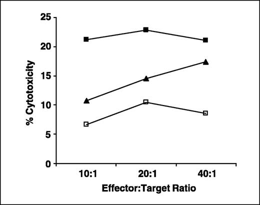 Fig. 9. SCCE 110-139 specific CD8+ T cell recognition of full-length recombinant SCCE protein pulsed lymphoblastoid cell lines. Donor 2 SCCE 110-139-specific CD8+ T cells were tested in a standard 5-hour 51Cr-release assay. Autologous lymphoblastoid cell lines were pulsed overnight with 50 μg/mL SCCE 110-139 extended peptide (▪) or 50 μg/mL recombinant His-tagged SCCE protein (▴). Unpulsed autologous lymphoblastoid cell lines were used as a negative control (□).