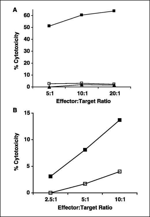 Fig. 10. SCCE 110-139 CD8+ T cells do not recognize SCCE 123-131 peptide although this epitope is processed and presented by dendritic cells. Cytotoxicity was tested in a standard 5-hour 51Cr-release assay. A, CD8+ T cells were derived by stimulation with matured dendritic cells pulsed with SCCE peptide 110-139 48 hours prior to maturation. Targets include autologous lymphoblastoid cell lines alone (□), autologous lymphoblastoid cell lines pulsed overnight with 50 μg/mL SCCE 110-139 peptide (▪), or autologous lymphoblastoid cell lines pulsed for 1 hour with 50 μg/mL SCCE 123-131 peptide (▴). B, CTL were derived by stimulation with mature dendritic cells pulsed with SCCE peptide 123-131. Targets were dendritic cells loaded with 50 μg/mL SCCE 110-139 peptide (▪) or left untreated (□) and then matured for 48 hours before use as targets in a cytotoxicity assay.