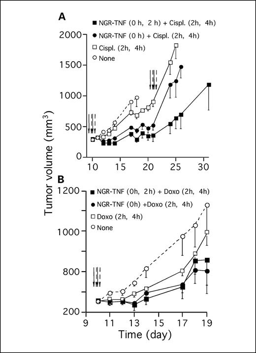 Fig. 7. Effect of repeated treatments with NGR-TNF and chemotherapeutic drugs on RMA tumors. Tumor-bearing mice were treated at day 10 twice with 0.1 ng NGR-TNF alone or in combination with 40 μg cisplatin at the indicated times (A). A similar experiment was done in combination with 40 μg doxorubicin (B). Mice treated with NGR-TNF/cisplatin received a second treatment at day 20.