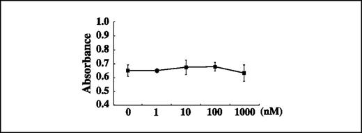Fig. 1. Effect of dexamethasone on growth of DU145 cells. Cells were cultured in medium with 10% dextran-coated charcoal stripped FBS for 24 hours followed by treatment with 2% dextran-coated charcoal-stripped FBS containing 1 to 1,000 nmol/L dexamethasone. After 48 hours of treatment, cell proliferation was assessed by 3-(4,5-dimethylthiazol-2-yl)-5-(3-carboxymethoxyphenyl)-2-(4-sulfophenyl)-2H-tetrazolium, inner salt assay using a colorimetric method for determining the number of viable cells. Points, mean of three independent experiments; bars, 95% CI.