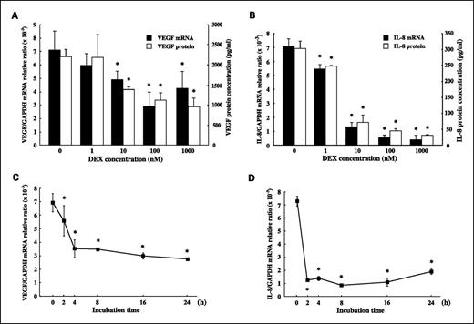 Fig. 3. Effects of dexamethasone on VEGF and IL-8 mRNA expression and protein production in DU145 cells in a concentration- and time-dependent manner. DU145 cells were treated with dexamethasone at concentrations of 1 to 1,000 nmol/L for 12 hours for mRNA expression analysis and 24 hours for protein production analysis. mRNA and protein was quantified by real-time quantitative RT-PCR and ELISA, respectively. A and B, quantification of VEGF and IL-8 expression in a concentration-dependent manner, respectively. Columns, mean of three independent experiments; bars, 95% CI. *, P < 0.01, versus the control (0 nmol/L) group. C and D, time course of VEGF and IL-8 mRNA expression in DU145 cells after treatment with dexamethasone, respectively. DU145 cells were treated with 100 nmol/L dexamethasone for 2 to 24 hours. Points, mean of three independent experiments; bars, 95% CI. *, P < 0.01, versus the control (0 hour) group.
