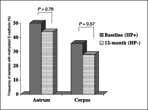 Fig. 1. Changes in the number of gastric samples with positive methylation-specific PCR after H. pylori eradication.