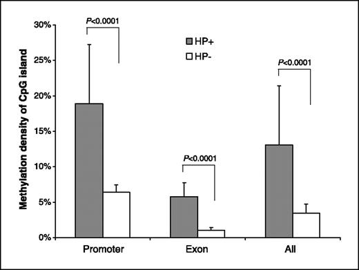 Fig. 3. Changes in methylation density of the E-cadherin exon 1 and promoter region after H. pylori eradication. Columns, mean methylation density in the promoter region and exon 1 of the E-cadherin gene after H. pylori eradication; bars, SE. There was a significant reduction in the methylation density of the promoter region and exon 1 after H. pylori eradication (P < 0.001). HP+, baseline; HP−, post H. pylori eradication.