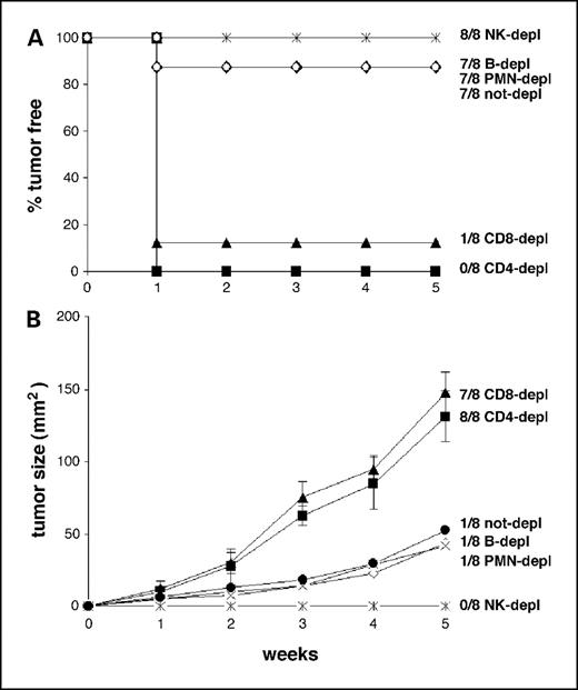 Fig. 1. In vivo depletion of CD4+ or CD8+ T cells but not of B cells, NK cells, or polymorphonucleates restores tumorigenicity of TS/A-CIITA 32.10.7 cells in naive BALB/c mice. Eight mice per group were injected with TS/A-CIITA tumor cells and either anti-CD4-depleting (CD4-depl), anti-CD8-depleting (CD8-depl), anti-B-depleting (B-depl), anti-polymorphonucleate-depleting (PMN-depl) mAbs, anti-NK-depleting (NK-depl) serum, or species-specific irrelevant antibodies (not depl) as described (20). Y axis, percentage of tumor-free mice (A) or average tumor size (B) at different time intervals (weeks, X axis) after injection of tumor cells. Numbers, number of tumor-free mice/total number of mice in the group (A) and number of tumor-bearing mice/total number of mice in the group (B).
