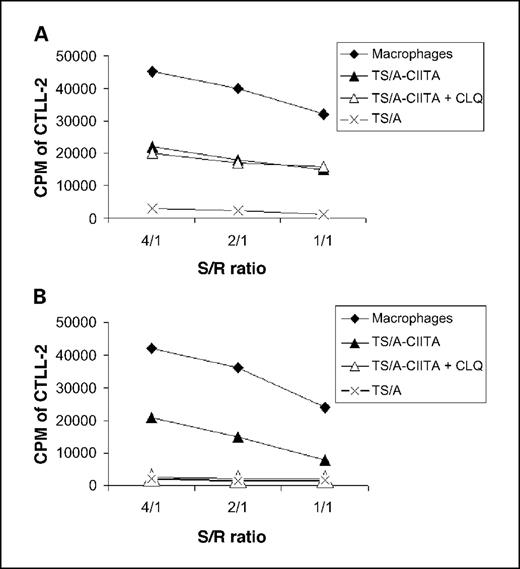 Fig. 3. TS/A-CIITA displays antigen processing and MHC class II–restricted presentation capacity. Various numbers of TS/A-CIITA 32.10.7 (TSA-CIITA), TS/A-pc, or BALB/c adherent peritoneal macrophages, used as stimulators, in triplicate were pulsed with either ovalbumin peptide 323-339 (A) or ovalbumin protein (B), washed, and then incubated with a fixed number of the ovalbumin peptide-specific T cell hybridoma DO.11.10 (responders). TS/A-CIITA + CLQ, TS/A-CIITA cells treated with chloroquine before pulsing with the ovalbumin antigens. Coculture supernatants were assayed for IL-2 production on CTLL-2 cells as described in Materials and Methods. Y axis, CTLL-2 proliferation was expressed as mean counts/min of triplicate cultures after subtracting the proliferative background of CTLL-2 alone (<1,000 counts/min); X axis, stimulator/responder (S/R) ratio. Representative of three experiments with similar results.