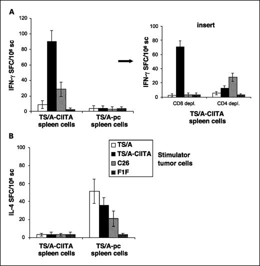 Fig. 4. In vivo Th1 polarization of the early protective immune response against the TS/A-CIITA tumor cells. Tumor-specific frequency of cells secreting INF-γ (A) or IL-4 (B) were assessed by enzyme-linked immunospot assay after 2 weeks post-tumor inoculation using ex vivo spleen cells from animals injected with TS/A-CIITA 32.10.7 (TS/A-CIITA spleen cells) or TS/A-pc (TS/A-pc spleen cells; X axis). Various tumor cells listed in (B) were used as stimulator cells during a 40-hour culture. For IFN-γ-producing cells, the assay was done also after an in vitro depletion of either CD4+ (CD4 depl.) or CD8+ (CD8 depl.) T cells from spleens of TS/A-CIITA injected mice (A, inset). Results are number of spot-forming cells (SFC) per 106 total spleen cells used in the various conditions (Y axis). Columns, mean of triplicate cultures of three separate experiments; bars, SD.