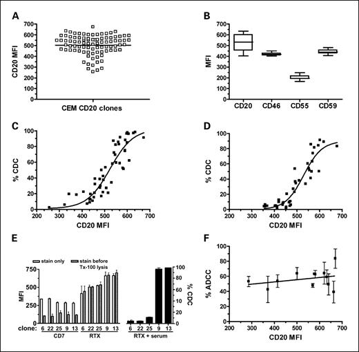 Fig. 2. Rituximab-mediated CDC and ADCC assays on CEM-CD20 clones. A, MFI of individual CD20-expressing CEM clones (n = 90). B, range of CD20 and CRP (CD46, CD55, and CD59) expression of CEM-CD20 clones (n = 12). Clones were selected that covered a wide range of CD20 expression. C, relationship between the level of CD20 expression and CDC-mediated cell kill in the presence of rituximab and human serum. The MFI of CD20 expression level of individual CEM-CD20 clones was determined and plotted against the fraction of cell death induced by rituximab and human serum. Experiments were done in duplicate. D, relationship between the level of CD20 expression and CDC-mediated cell kill in the presence of rituximab and human serum. The MFI of CD20 expression level of individual Jurkat-CD20 clones was determined and plotted against the fraction of cell death induced by rituximab and human serum. Experiments were done in duplicate. E, CEM-CD20 cells were incubated with 10 μg/mL rituximab or anti-CD7 and the samples were divided in half. White columns, directly stained with anti-IgG1-FITC; hatched columns, first treated with Triton X-100 and then stained with anti-IgG1-FITC; black columns, percentage CDC of the clones in the presence of rituximab and serum as described previously. Experiments are done in duplicate. F, relationship between the CD20 expression level and ADCC-mediated cell death in the presence of rituximab. The CD20-MFI was plotted against the % ADCC after incubation with effector cells and rituximab. Experiments were done in triplicate. Points, mean; bars, SD.