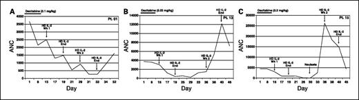 Fig. 2. Time course of neutropenia during first cycle of decitabine plus high-dose IL-2. ANC, absolute neutrophil count (cells/mm3); Pt., patient.