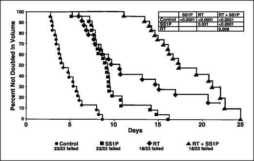 Fig. 3. Kaplan-Meier curve for tumor doubling time from baseline of low-dose radiation and SS1P against established mesothelin-expressing A431-K5 tumor xenografts in nude mice. Median doubling time for control group, radiation alone (5 Gy), SS1P alone (0.2 mg/kg), and radiation in combination with SS1P (5 Gy radiation plus 0.2 mg/kg SS1P). Top right, pair-wise log-rank test two-tailed Ps for tumor doubling.