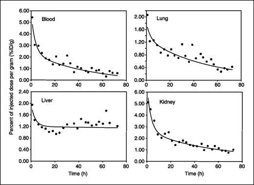Fig. 1. Radioactivity accumulation in some normal organs over time after administration of 188Re-labeled cMORF in LS174T tumor-bearing mice that received MORF-MN14 2 days earlier. Values are presented individually for each animal. Solid line are the best fit by SAAM II simulation analysis.