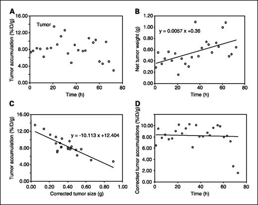 Fig. 2. A, radioactivity accumulation in tumor plotted against the time of sacrifice after administration of 188Re-labeled cMORF in LS174T tumor-bearing mice that received MORF-MN14 2 days earlier. B, tumor weights of pretargeted mice receiving tracer levels of 188Re-cMORF plotted against the time of sacrifice. C, tumor accumulations plotted against tumor weight corrected for tumor growth between administration of 188Re-cMORF and sacrifice. D, tumor accumulations corrected to the average tumor size of 0.36 g at T = 0.