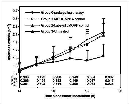 Fig. 3. Average product of width and thickness of tumor thigh over time after radioactivity administration for mice from the pretargeting group and the three control groups. Points, mean (n = 5); bars, SD. Ps between study group and each of the three control groups. P0-1, for example, is the P value between the study group (group 0) and the control group receiving only MORF-MN14 (group 1).