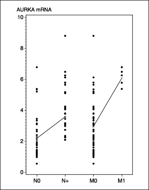 Fig. 1. AURKA mRNA expression in primary HNSCC according to the presence of regional lymph node (pN0 versus pN+) or distant metastasis (M0 versus M1). AURKA mRNA expression values in metastasizing tumors are significantly higher than those in nonmetastasizing tumors (P < 0.0001). Mean values of the classes are connected by lines.