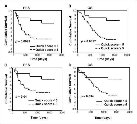 Fig. 5. Kaplan-Meier analyses of PFS and OS. PFS in (A) and OS in (B) were expressed as a function of Quick score <5 or ≥5 for ENO1 expression levels in 80 patients. Fifty-one patients with stage I/II disease were analyzed for correlation between ENO1 expression status (<5 or ≥5) and survivals [PFS (C) or OS (D)]. Bottom left, P-values.