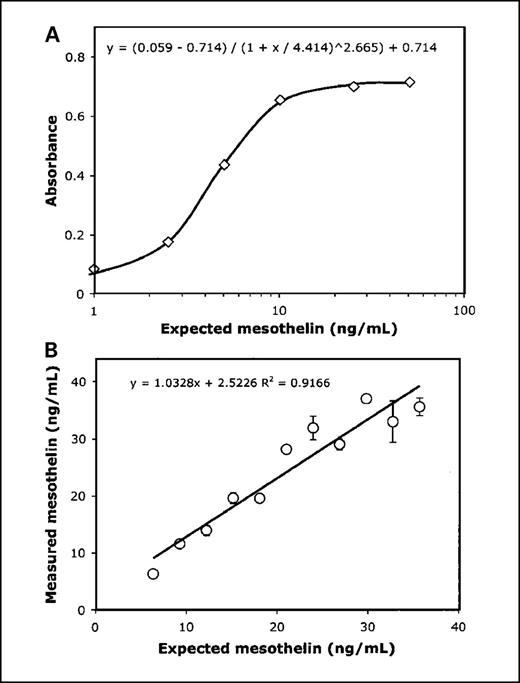 Fig. 1. ELISA for serum mesothelin. A, standard curve for serum mesothelin. X axis, the indicated concentrations of mesothelin-Fc fusion protein measured by ELISA. Points, absorbance. B, linearity study of mesothelin ELISA. A positive serum specimen containing 38 ng/mL of mesothelin was mixed in various proportions with a low serum sample (5 ng/mL) to produce the expected concentrations of serum mesothelin (X axis). Points, mean of triplicates; bars, SD.