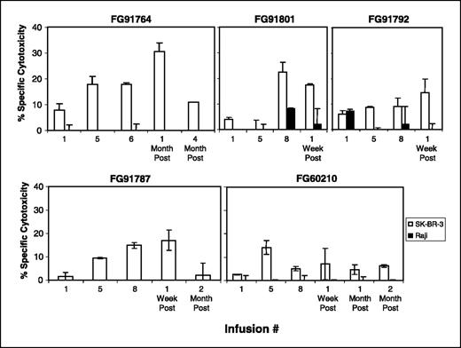 Fig. 6. Patient PBMC mediate increased cytotoxicity against SK-BR-3 targets during armed ATC immunotherapy. Patients were treated with Her2Bi-armed ATC twice weekly for 4 weeks. PBMC acquired from whole blood collected before the indicated infusion number and at least 48 hours after the previous infusion. All samples were exposed to labeled SK-BR-3 (□) and Raji (▪) targets in a standard 51Cr release assay. Specific cytotoxicity was calculated as percent cytotoxicity at the given time point minus percent cytotoxicity pretreatment. Individual patients are shown (± SD).