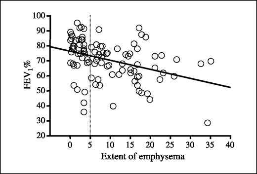 Fig. 1. Dependence between the extent of emphysema and the percentage of predicted FEV1. The dotted line expresses X = 5, representing the boundary between the presence and absence of emphysema. Regression equation, Y = 76.4 − 0.61X (r = 0.375, P = 0.0001).