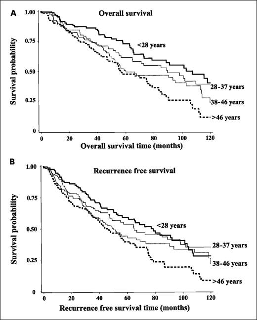 Fig. 1. Kaplan-Meier curves of SHS exposure (by quartiles of average exposure durations) in OS (A; P < 0.001, log-rank test) and RFS (B; P = 0.004, log-rank test). Log-rank test was based on the full data of 393 NSCLC patients.