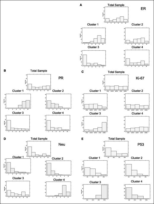 Fig. 3. Histograms of ERs (A), PRs (B), proliferation index Ki-67 MIB-1 (C), HER2/NEU (D) and oncosuppressor gene p53 (E). The histograms on the top of each panel report the percentage of patients for each of the discretized values of the considered tumor marker. The four histograms in the bottom relate to the distribution in each of the four clusters created by the K-Medoids algorithm.