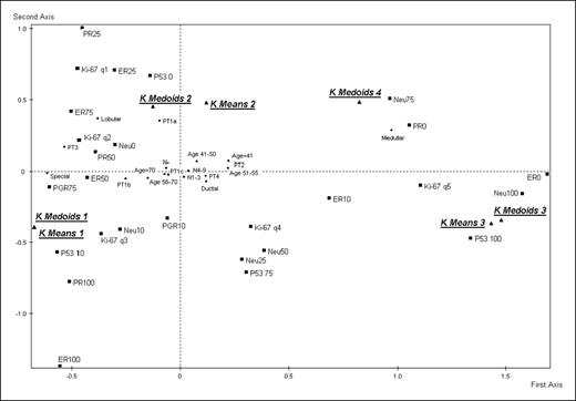 Fig. 4. MCA plot showing the projections of the five discretized biological markers (active information) and of age of patients, tumor histology, pT stage, number of metastatic lymph nodes and the two cluster classifications “three groups/k-means” and “four groups/k-medoids” (passive information). ER, ER0-ER10-ER25-ER50-ER75-ER100; PR, PR0-PR10-PR25-PR50-PR75-PR100; NEU, NEU0-NEU10-NEU25-NEU50-NEU75-NEU100; Ki-67, Ki-67q1-Ki-67q2-Ki-67q3-Ki-67q4-Ki-67q5; p53, p53 0-p53 10-p53 75-p53 100. Age (age, <41 for patients <41; age, 41-50; age, 51-55; age, 56-70; age, ≥71); tumor histology, ductal (which includes mixed cases), lobular, medullar, and special (which includes tubular, mucinous, papillary, and cribriform); pT stage (PT1a, PT1b, PT1c, PT2, PT3, and PT4); number of metastatic lymph nodes (N- for node-negative patients, N1-3, N4-9, N > 9); four groups/k-medoids (K-Medoids 1, K-Medoids 2, K-Medoids 3, K-Medoids 4); three groups/k-means (K-Means 1, K-Means 2, K-Means 3).