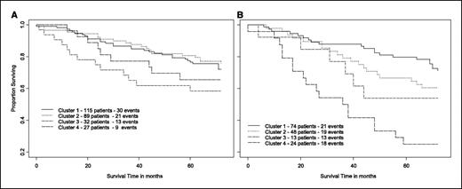 Fig. 5. EFS and relative risks for the four groups of K-Medoids. EFS for 263 node-negative patients without hormone therapy. The Kaplan-Meier curves are based on the four clusters created by the K-Medoids algorithm (A). EFS for 169 patients treated with hormone therapy. The Kaplan-Meier curves are based on the four clusters created by the K-Medoids algorithm (B).