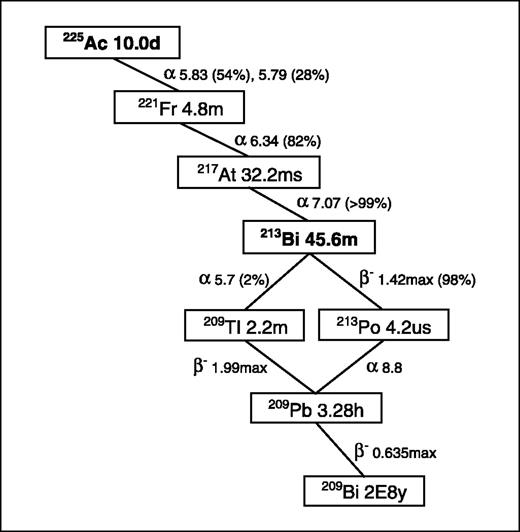 Fig. 1. Decay scheme of 225Ac and 213Bi showing the complexity of the isotopes, their half lives, decay modes, branching fractions, and maximum energies.