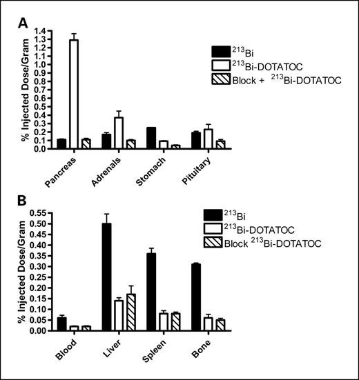 Fig. 2. Graphical comparisons of somatostatin receptor–positive and somatostatin receptor–negative organs at 3 hours postinjection 213Bi, 213Bi-DOTATOC, or DOTATOC (for block) followed by 213Bi-DOTATOC. A, somatostatin receptor–positive organs showing somatostatin receptor–specific uptake, pancreas, adrenals, stomach, and pituitary. B, somatostatin-negative organs showing no specific uptake in the liver, spleen, blood, and bone.