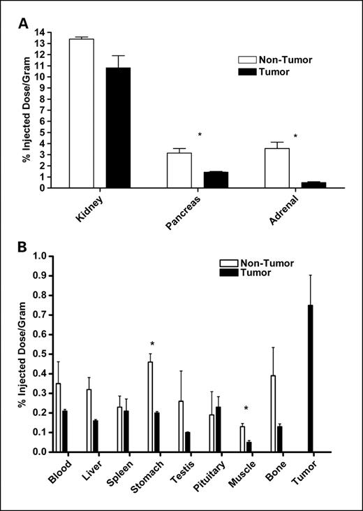 Fig. 3. Graphical comparisons of tumor and non–tumor-bearing rats at 1 hour postinjection of 213Bi-DOTATOC. *, significance of P < 0.05. A, high-uptake organs showing localization in the pancreas and adrenals was significantly higher in the nontumor. B, low-uptake organs, showing localizations were significantly higher in both the stomach and muscle.