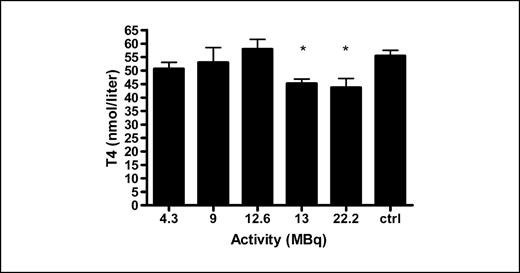 Fig. 4. A graphical comparison of T4 values in serum taken from different treatment groups of 213Bi-DOTATOC at 25 days. *, significance of P < 0.05. Graph represents the decreased T4 value in (nmol/L) with the increase of injected activity.