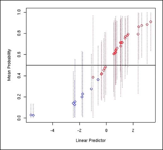 Fig. 4. Prediction of clinical response to neoadjuvant chemotherapy. Cross-validation predictions from the aggregate binary regression model for clinical response as measured by lymph node persistence. Each tumor is case plotted in terms of its predicted probability of clinical response (red) versus nonresponse (blue) based on the analysis of the remaining samples. These predicted cross-validation probabilities are located at the corresponding predicted metagene score from the average of multiple models (horizontal axis) with the vertical bar indicating an ∼95% interval about the predicted probability.