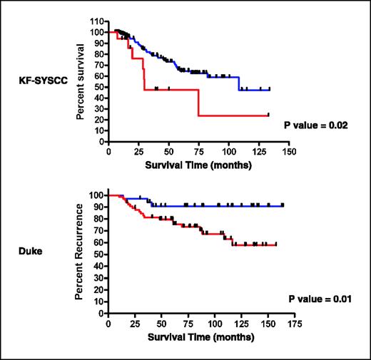 Fig. 5. Signature for predicting response to neoadjuvant chemotherapy is a prognostic factor for breast cancer outcome. The response signature was used to predict overall survival in a set of 158 breast cancer samples from Taiwan and disease-free survival in 101 breast cancer samples from Duke University. In each instance, the predicted probability of the signature was used to identify individual patients exhibiting the phenotype. The survival characteristics of the two patient populations were then examined by Kaplan-Meier survival analysis.